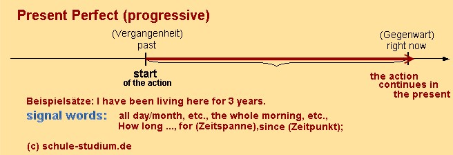 Progressive Frage Progressive Frage