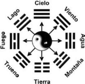 Los ocho trigramas del I ching los ocho trigramas del I ching