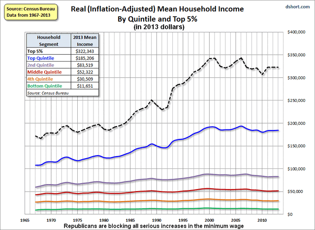 File:1967-2013 mean household income (in 2013 dollars) by quintile and top 5%.gif