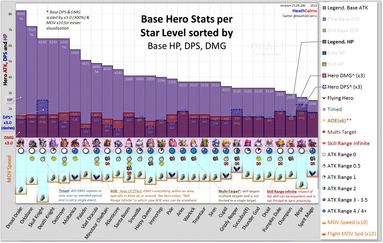 Hero Comparison Castle Clash Wiki FANDOM powered by Wikia