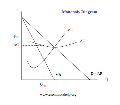 marginal monopoly rugi sempurna monopoli elasticity economics wikia kasus kau