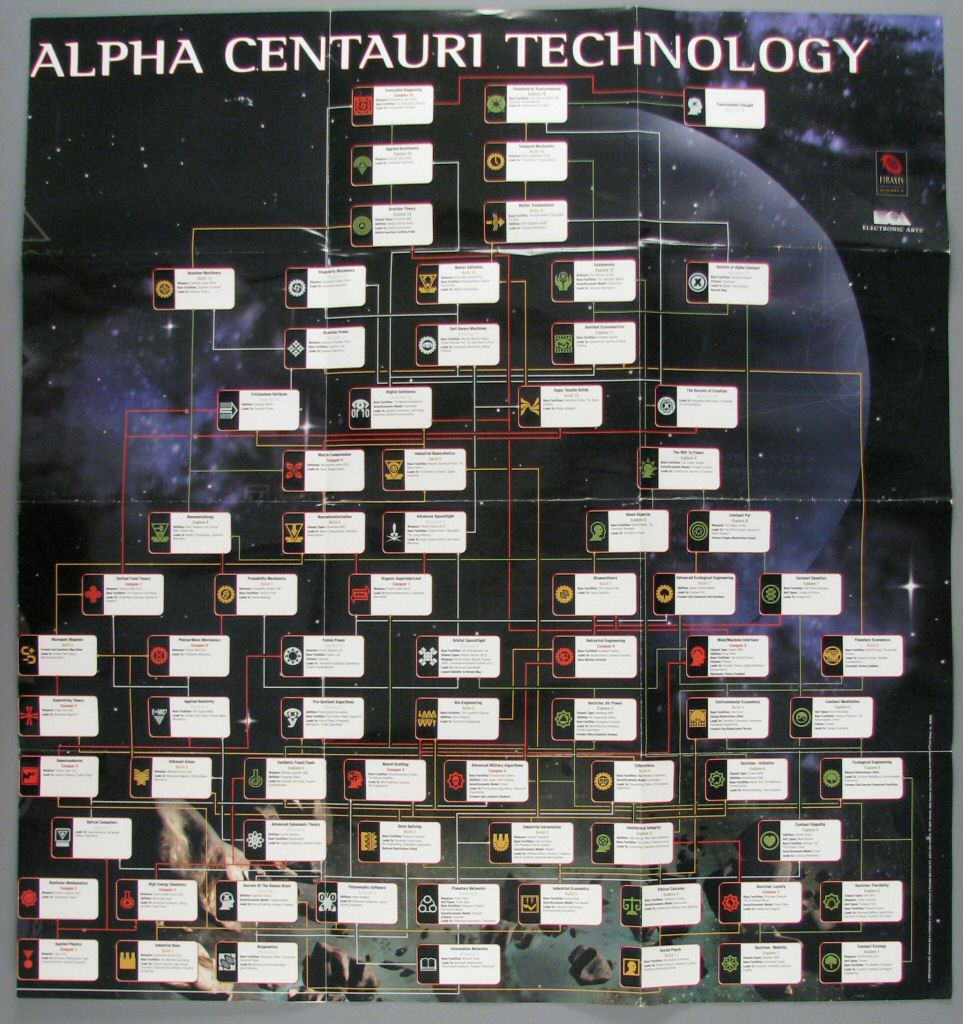 Freeciv Technology Tree