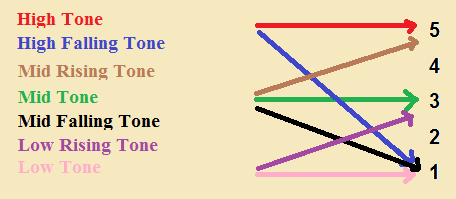 Tonechart