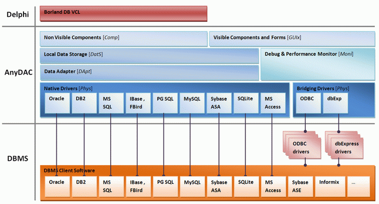 http://vignette1.wikia.nocookie.net/delphi/images/c/c4/Anydac_architecture.gif/revision/latest?cb=20101209100044