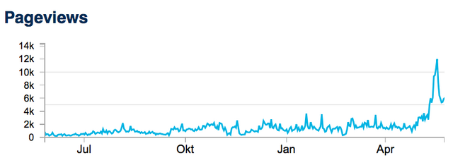 Datei:Godzilla Pageviews .png