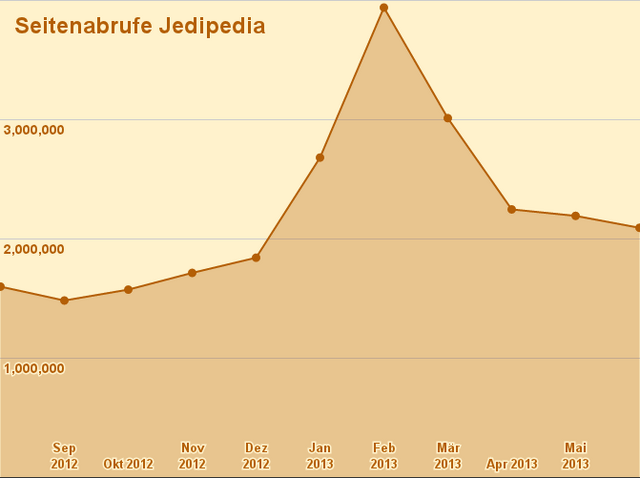 Datei:Jedipedia Statistik.png