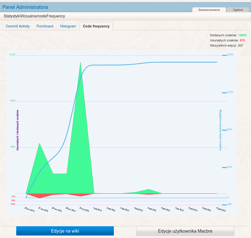 Datei:VisualStats commit code frequency.png