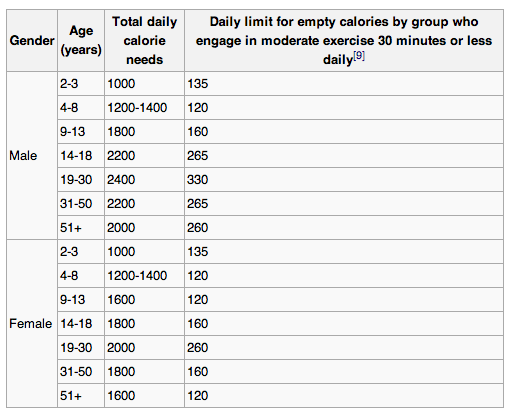 empty calorie diet wiki fandom powered by wikia empty calorie chart