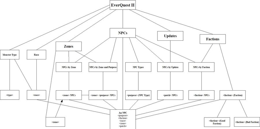 NPCInformation Category Tree2