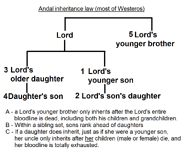 Andal inheritance law.png (55 KB) Andal inheritance law