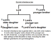 Dornish inheritance law.png (50 KB) Dornish inheritance law