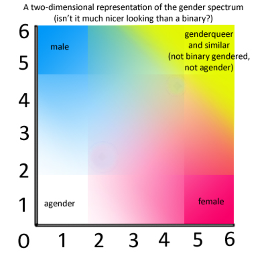 Gender Spectrum Gender Wiki Fandom Powered By Wikia