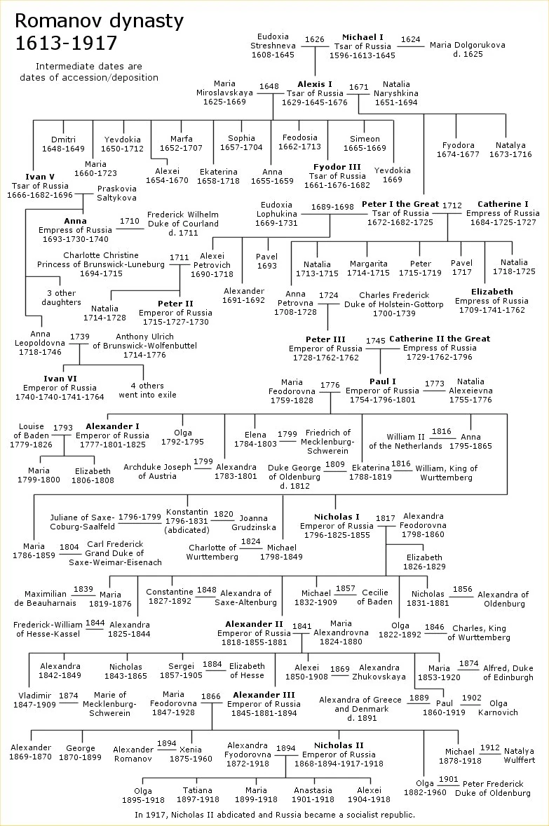 Rulers of Russia family tree Familypedia Fandom powered by Wikia
