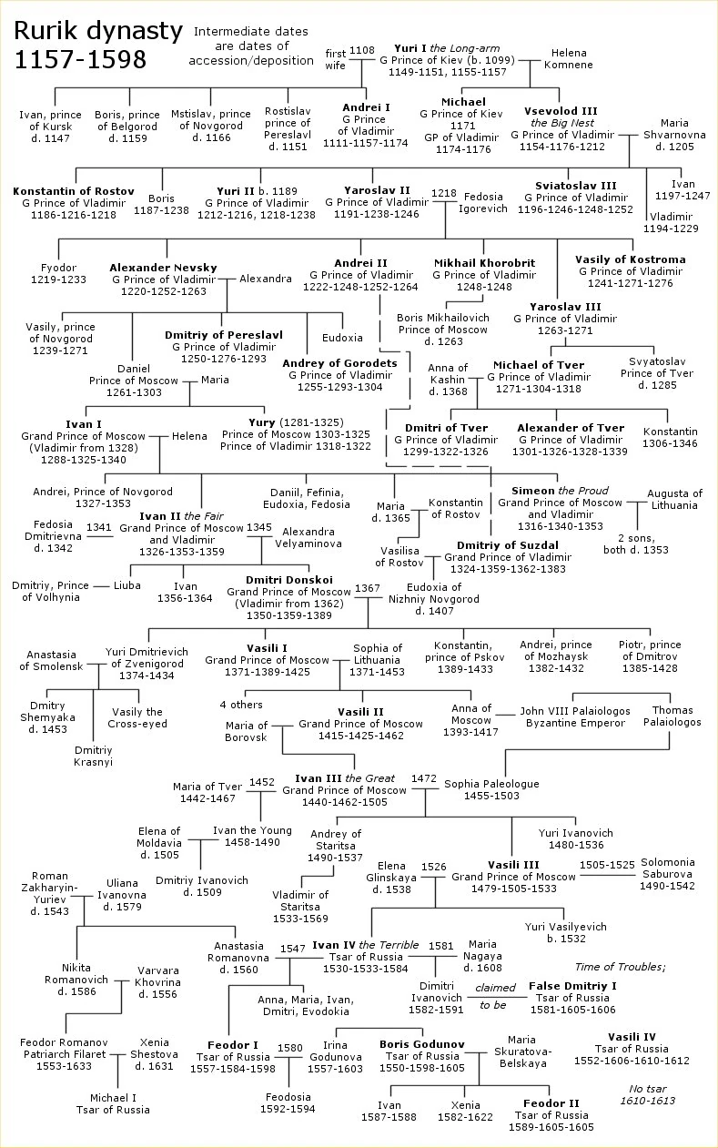 Rulers of Russia family tree Familypedia Fandom powered by Wikia