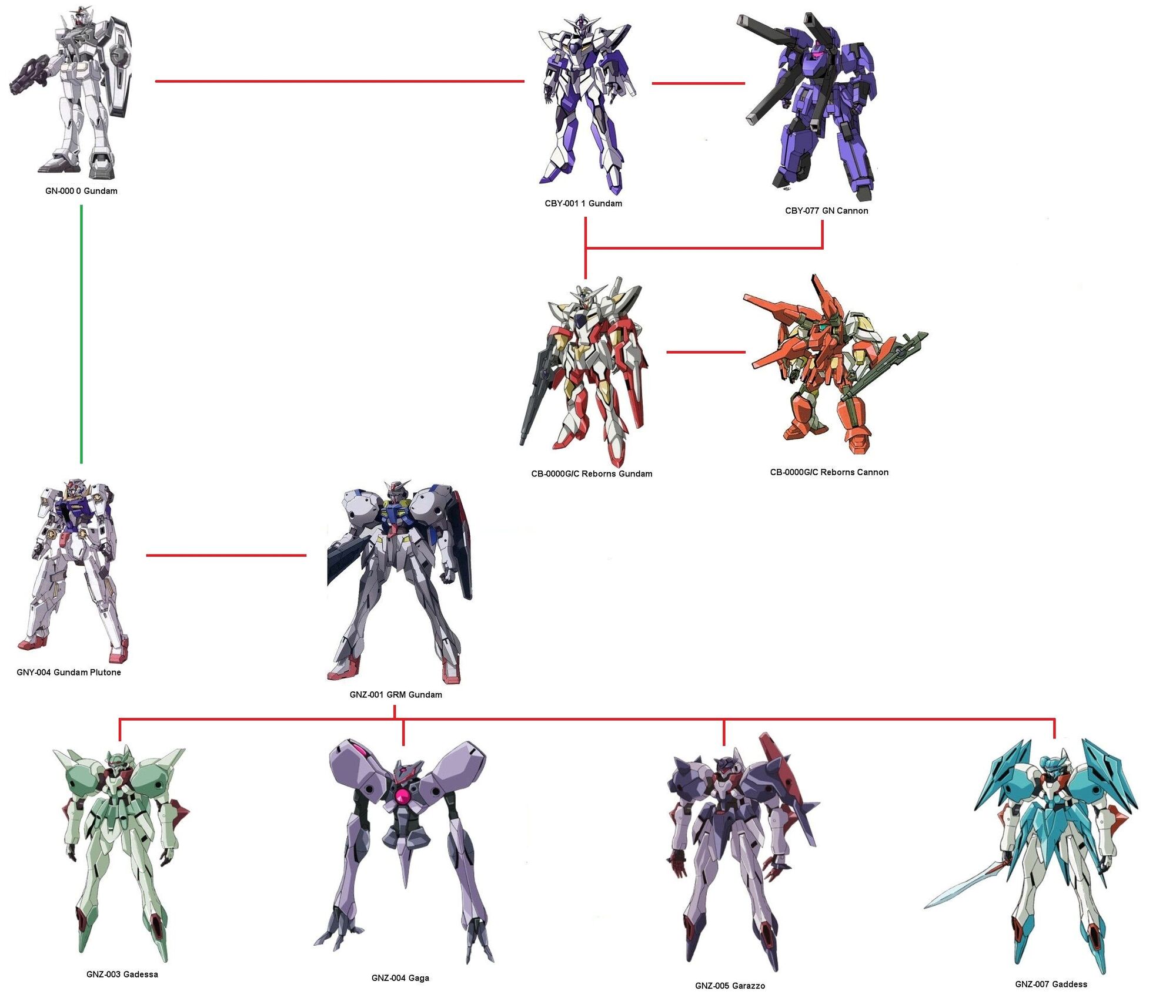 Gundam 00 Mobile Suit List image gnz development tree jpg the gundam wiki Gundam 00 Mobile Suit List image gnz development tree jpg the gundam wiki