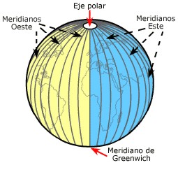 Resultado de imagen para meridiano