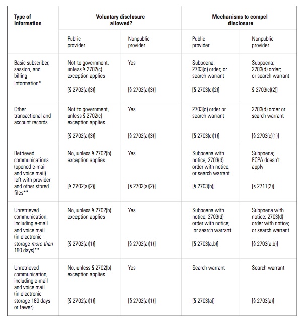 Electronic Communications Privacy Act of 1986 The IT Law Wiki