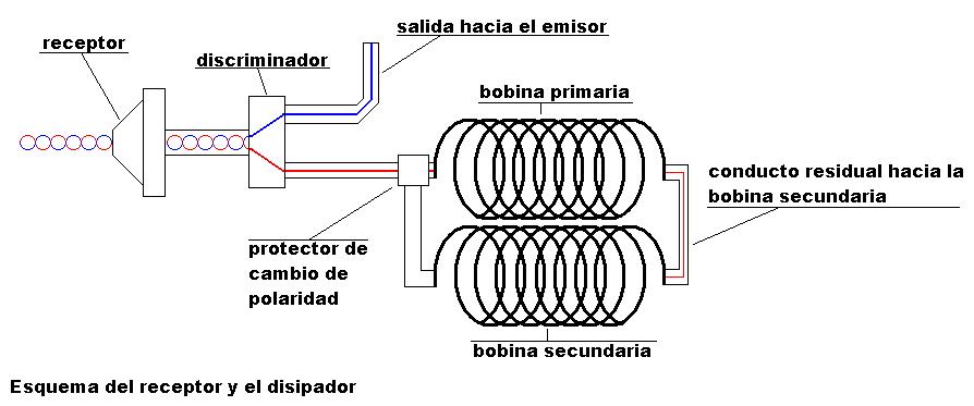 Esquema del receptor y el disipador