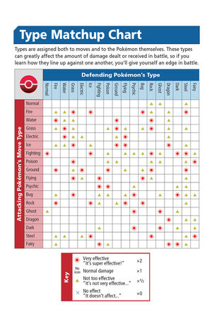 pokemon type match up chart This chart shows weakness and resistance of every pokemon type the type on the left is the attacking move's type the type on the top is the defending pokemon type. pokemon type match up chart This chart shows weakness and resistance of every pokemon type the type on the left is the attacking move's type the type on the top is the defending pokemon type.
