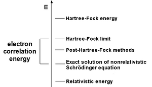 Electron correlation