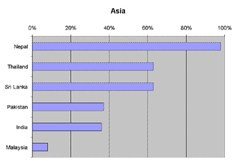 Fuelwood as percentage or energy consumption Asia