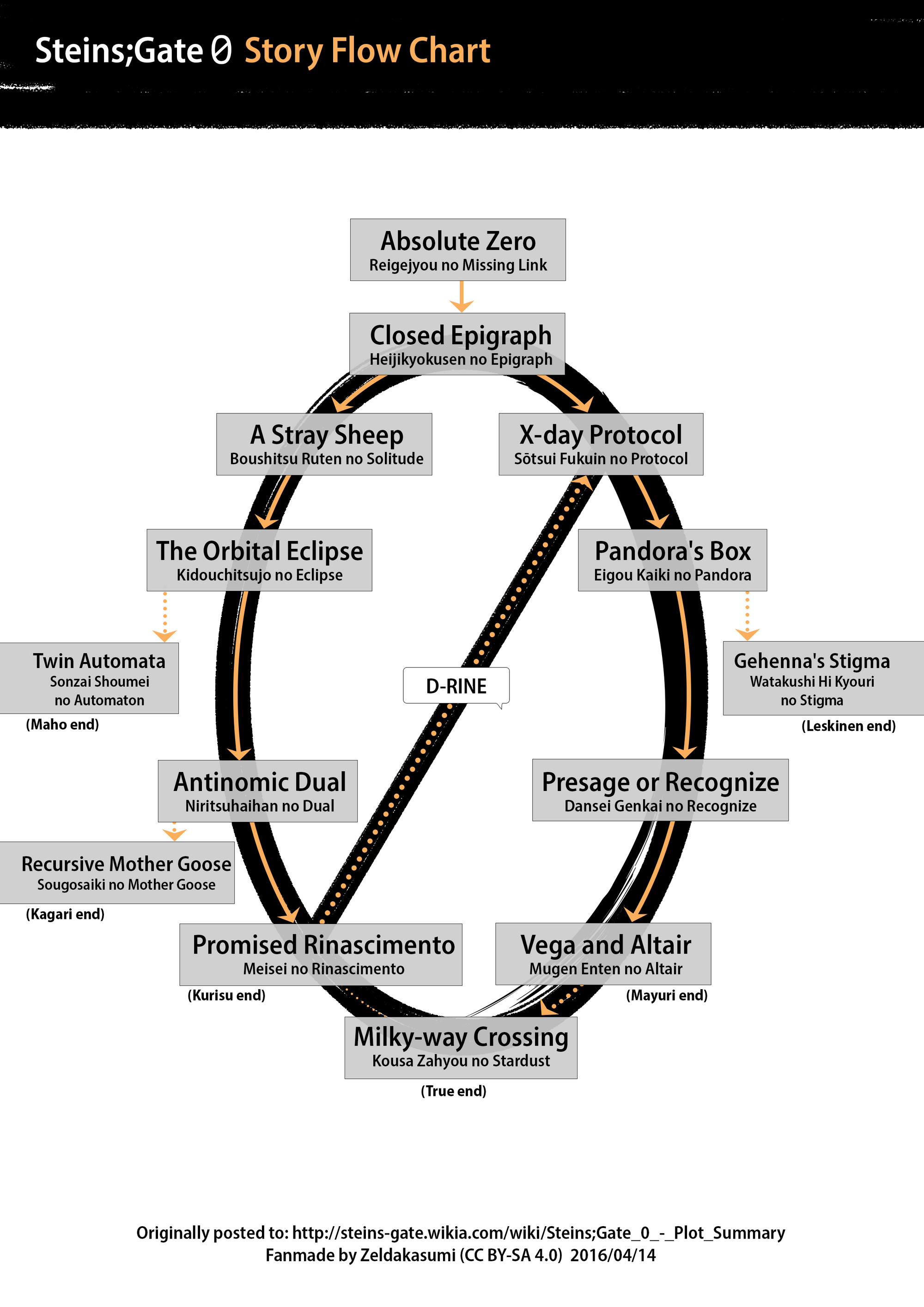37 Steins Gate 0 Flowchart