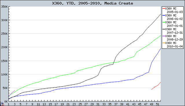 File:Xbox360 yearly japan sales.png