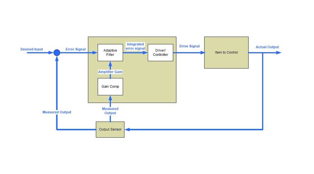 File:Closed loop with adaptive filter.jpg