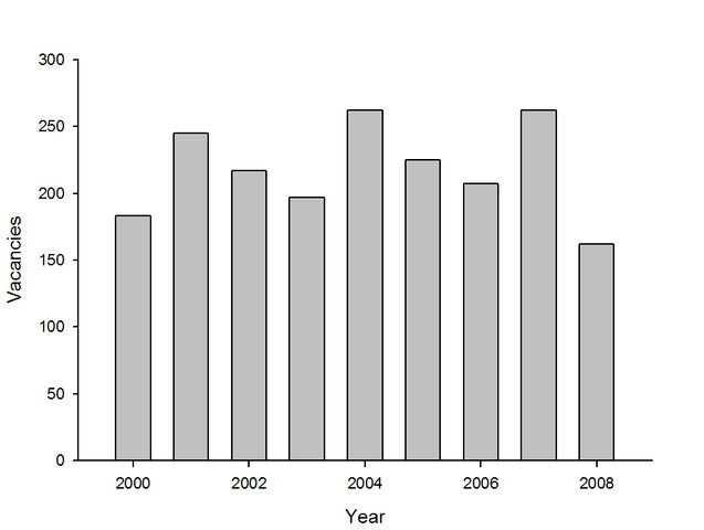 File:Vacancies per year 2000-2008.jpg