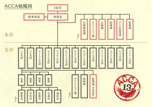File:ACCA soshikizu.png