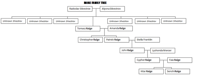 File:Raige family tree.png