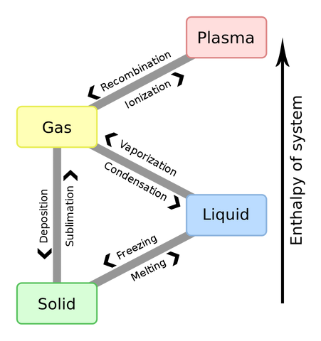File:States of Matter.png