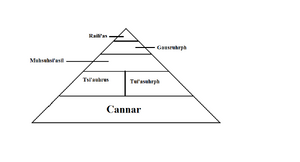 Egypt Class System