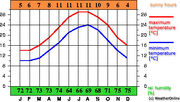 Rhodes Climat 1