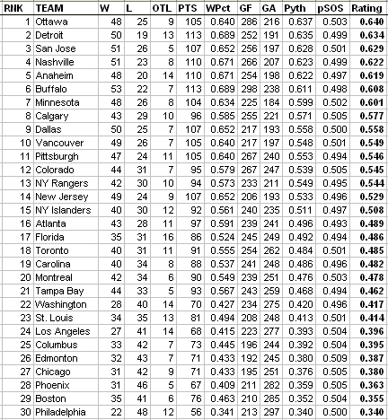 File:Final2007NHLRankings.jpg