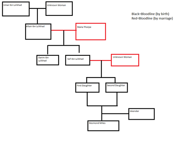 File:Desmond's Geneology (Altair).png
