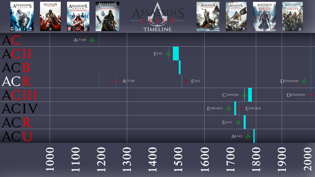 File:Assassins Creed Timeline.png