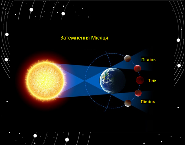 Файл:Затемнення Місяця.png