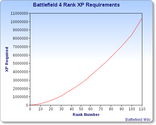 File:BF4 Rank Chart.png