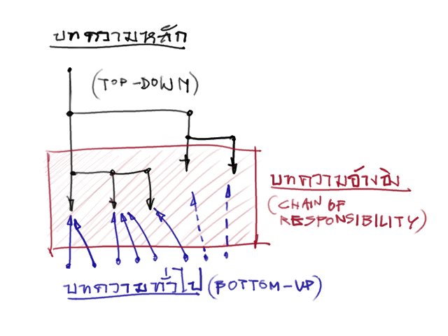 แนวทางพัฒนาบทความ.png