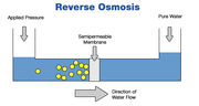 Reverse osmosis