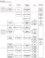 Requirements lifecycle