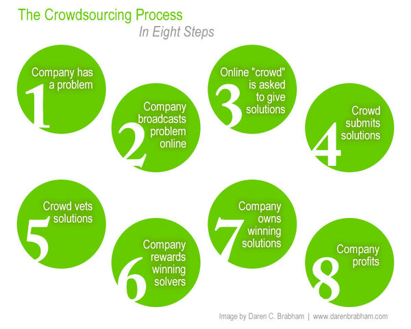 File:Crowdsourcing process.jpg