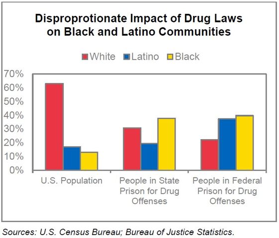 File:Drug laws impact on whites, latinos, blacks.jpg