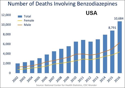 US timeline. Benzodiazepine deaths
