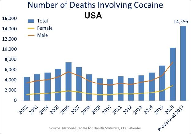 File:US timeline. Cocaine deaths.jpg