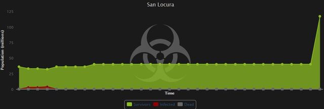 File:San Locura Zombie Infected chart.jpg
