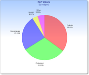 FLP Voters by Religion