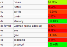 Traducció Idiomes
