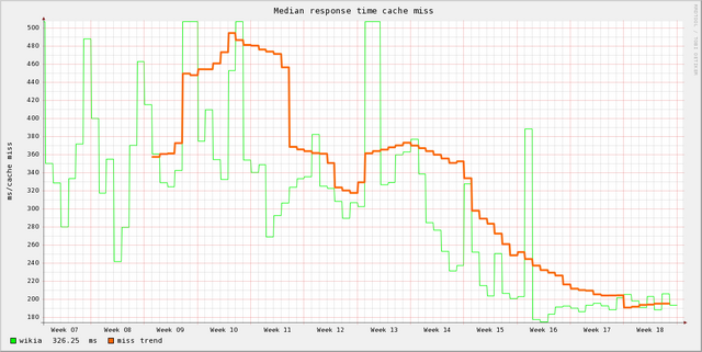 File:Wikia Response Time.png
